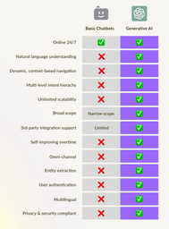 AI compare with chatbot