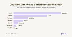 ChatGPT đạt 1 triệu người dùng