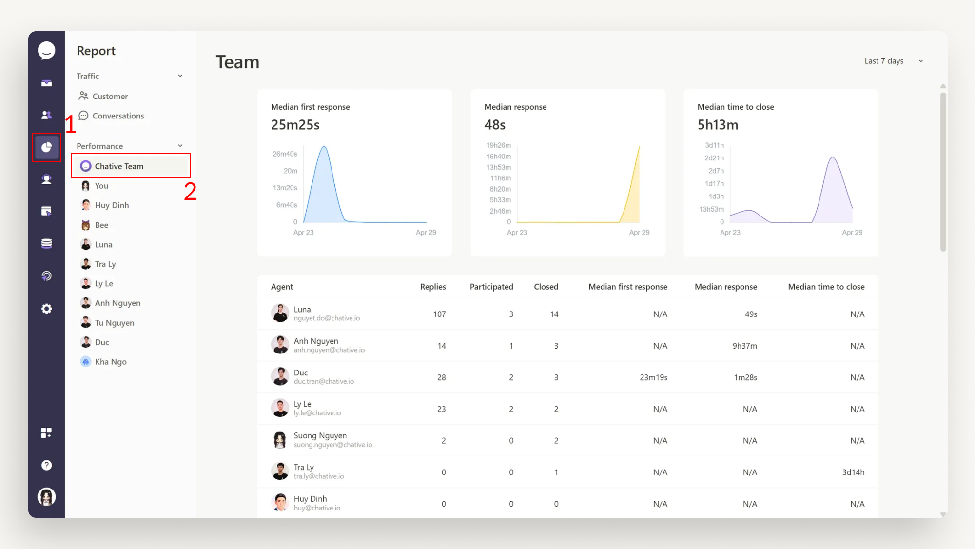 Team Performance Report